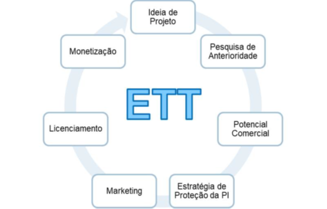 Macroprocessos do ETT